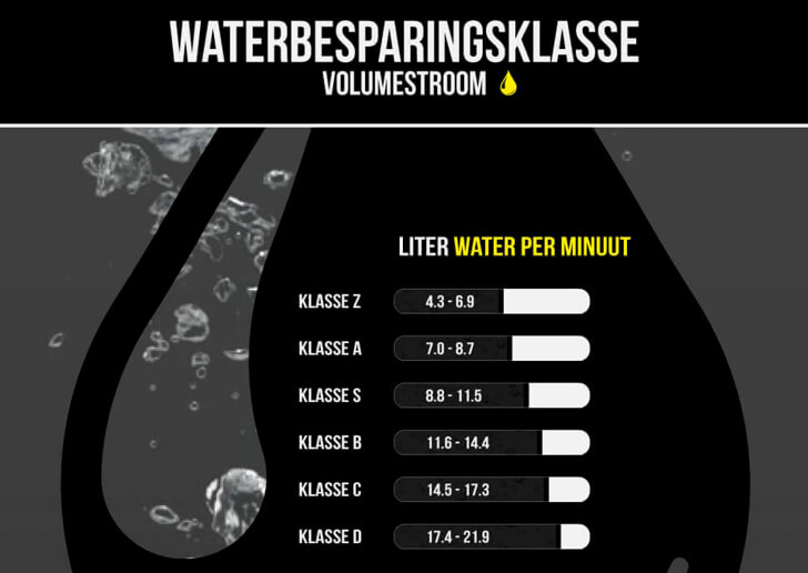 Troosteloos serveerster herhaling Hoeveel liter water verbruikt een regendouche per minuut? |  Badkamerwinkel.be